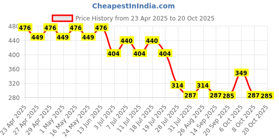 myntra.com Disney by Wear Your Mind Multicoloured Printed Round Neck T-shirt disney by wear your mind Price History Graph from 23 Apr 2025 to 20 Oct 2025