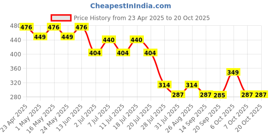 myntra.com Disney by Wear Your Mind Navy Blue Printed Round Neck T-shirt disney by wear your mind Price History Graph from 23 Apr 2025 to 20 Oct 2025