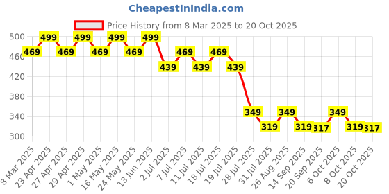 myntra.com Disney by Wear Your Mind Orange Printed Round Neck T-shirt disney by wear your mind Price History Graph from 8 Mar 2025 to 20 Oct 2025