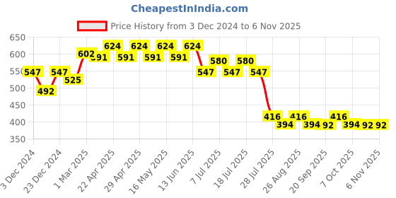 myntra.com Disney by Wear Your Mind Pink A-Line Dress disney by wear your mind Price History Graph from 3 Dec 2024 to 3 Nov 2025
