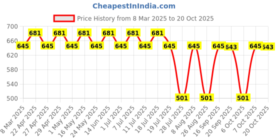myntra.com Disney by Wear Your Mind Pink & Black Pure Cotton Dress disney by wear your mind Price History Graph from 8 Mar 2025 to 20 Oct 2025