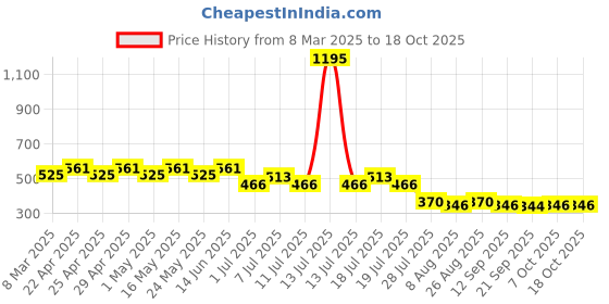 myntra.com Disney by Wear Your Mind Pink & Purple Rapunzel Print Regular Top disney by wear your mind Price History Graph from 8 Mar 2025 to 16 Oct 2025