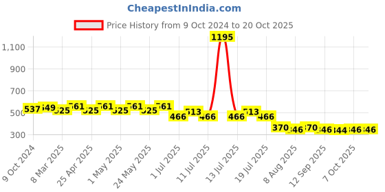 myntra.com Disney by Wear Your Mind Pink & Yellow Regular Rapunzel Top disney by wear your mind Price History Graph from 9 Oct 2024 to 20 Oct 2025