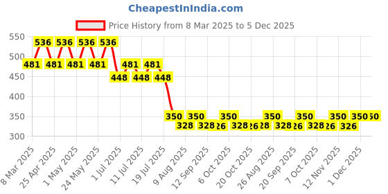 myntra.com Disney by Wear Your Mind Pink Printed Regular Top disney by wear your mind Price History Graph from 8 Mar 2025 to 5 Dec 2025