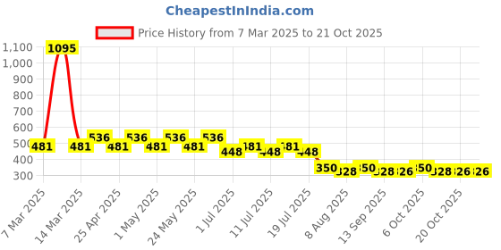 myntra.com Disney by Wear Your Mind Pink Puff Sleeve Regular Top disney by wear your mind Price History Graph from 7 Mar 2025 to 20 Oct 2025