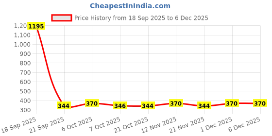 myntra.com Disney by Wear Your Mind Pink Puff Sleeve Regular Top disney by wear your mind Price History Graph from 18 Sep 2025 to 6 Dec 2025