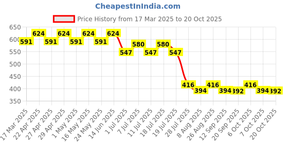 myntra.com Disney by Wear Your Mind Pink Pure Cotton A-Line Dress disney by wear your mind Price History Graph from 17 Mar 2025 to 20 Oct 2025