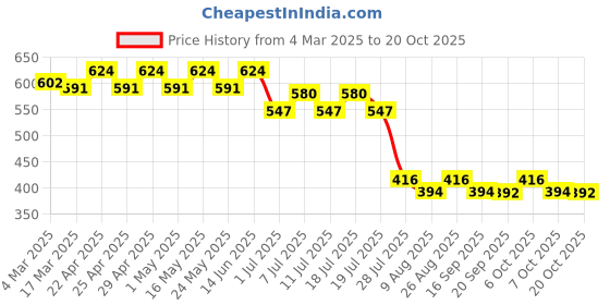 myntra.com Disney by Wear Your Mind Pink Pure Cotton Dress disney by wear your mind Price History Graph from 4 Mar 2025 to 20 Oct 2025