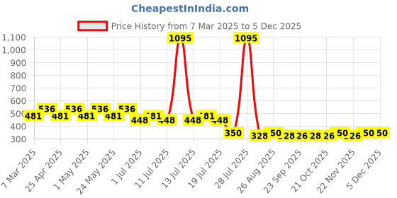 myntra.com Disney by Wear Your Mind Pink Rapunzel Printed Regular Top disney by wear your mind Price History Graph from 7 Mar 2025 to 4 Dec 2025