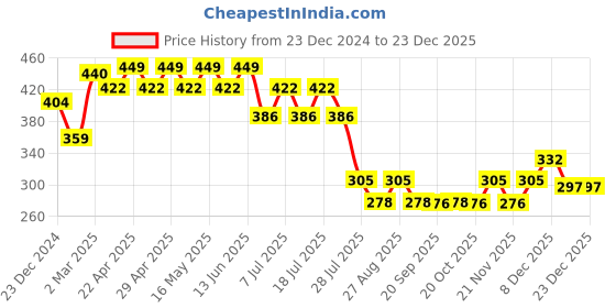 myntra.com Disney by Wear Your Mind Purple & White Printed T-shirt disney by wear your mind Price History Graph from 23 Dec 2024 to 23 Dec 2025