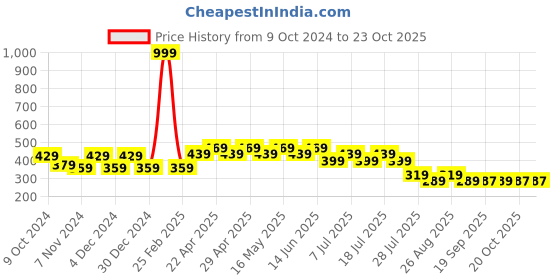 myntra.com Disney by Wear Your Mind Purple Printed Top disney by wear your mind Price History Graph from 9 Oct 2024 to 22 Oct 2025