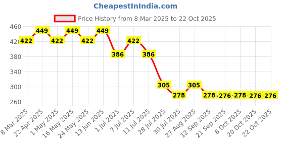 myntra.com Disney by Wear Your Mind Purple Printed Top disney by wear your mind Price History Graph from 8 Mar 2025 to 20 Oct 2025