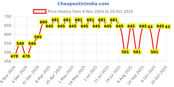 myntra.com Disney by Wear Your Mind Purple Pure Cotton Dress disney by wear your mind Price History Graph from 8 Nov 2024 to 20 Oct 2025
