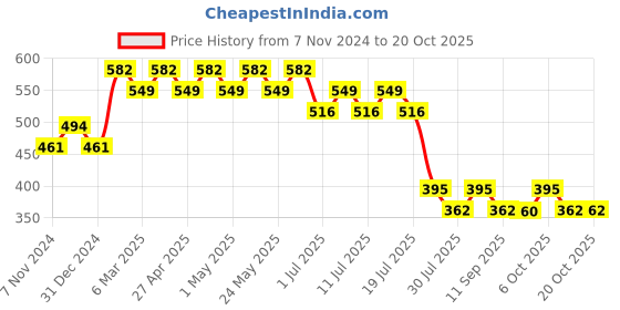 myntra.com Disney by Wear Your Mind Red Printed Round Neck T-shirt disney by wear your mind Price History Graph from 7 Nov 2024 to 19 Oct 2025
