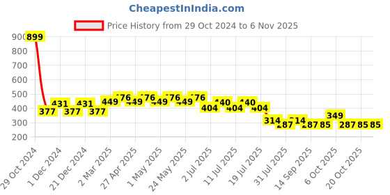 myntra.com Disney by Wear Your Mind Red Printed Round Neck T-shirt disney by wear your mind Price History Graph from 29 Oct 2024 to 6 Nov 2025