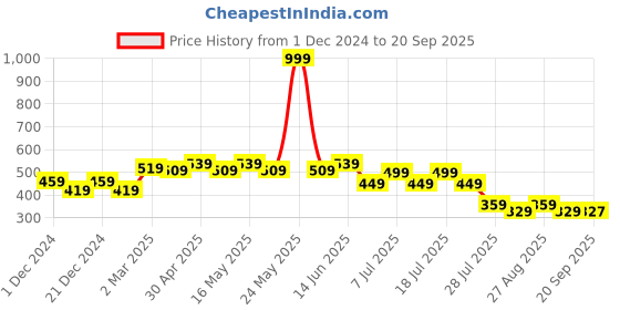 myntra.com Disney by Wear Your Mind Red Printed Round Neck T-shirt disney by wear your mind Price History Graph from 1 Dec 2024 to 20 Sep 2025