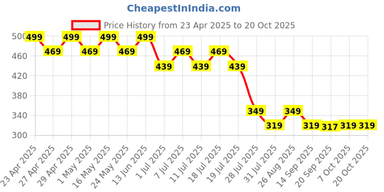 myntra.com Disney by Wear Your Mind Red Printed Round Neck T-shirt disney by wear your mind Price History Graph from 23 Apr 2025 to 19 Oct 2025