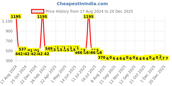 myntra.com Disney by Wear Your Mind Turquoise Blue Puff Sleeve Disney Princess Regular Cotton Top disney by wear your mind Price History Graph from 17 Aug 2024 to 20 Dec 2025
