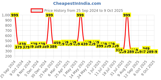 myntra.com Disney by Wear Your Mind White & Blue Printed Top disney by wear your mind Price History Graph from 25 Sep 2024 to 4 Oct 2025