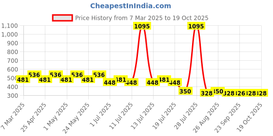 myntra.com Disney by Wear Your Mind White & Purple Rapunzel Print Regular Top disney by wear your mind Price History Graph from 7 Mar 2025 to 17 Oct 2025
