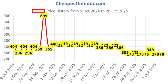 myntra.com Disney by Wear Your Mind White & Red Printed Top disney by wear your mind Price History Graph from 9 Oct 2024 to 20 Oct 2025