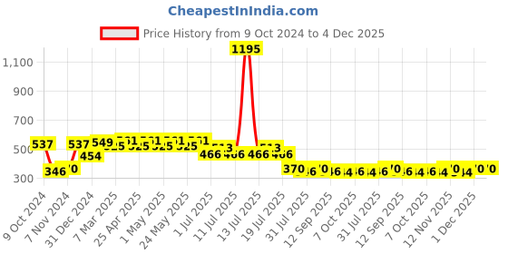 myntra.com Disney by Wear Your Mind White & Yellow Regular Rapunzel Top disney by wear your mind Price History Graph from 9 Oct 2024 to 4 Dec 2025
