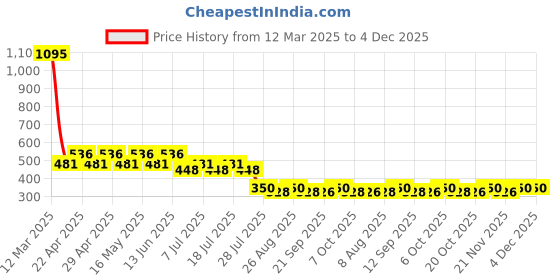 myntra.com Disney by Wear Your Mind White Mickey Mouse Printed Top disney by wear your mind Price History Graph from 12 Mar 2025 to 4 Dec 2025