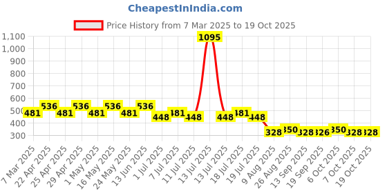 myntra.com Disney by Wear Your Mind White Printed Regular Top disney by wear your mind Price History Graph from 7 Mar 2025 to 17 Oct 2025
