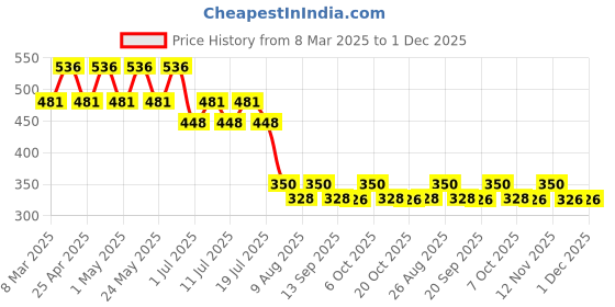 myntra.com Disney by Wear Your Mind White Printed Regular Top disney by wear your mind Price History Graph from 8 Mar 2025 to 1 Dec 2025