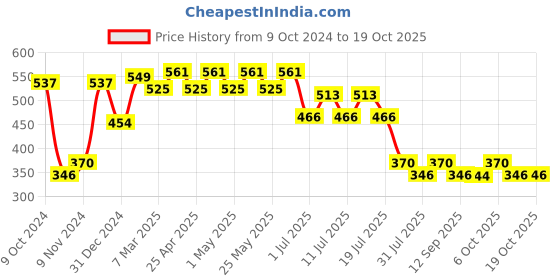 myntra.com Disney by Wear Your Mind White Puff Sleeve Regular Top disney by wear your mind Price History Graph from 9 Oct 2024 to 19 Oct 2025