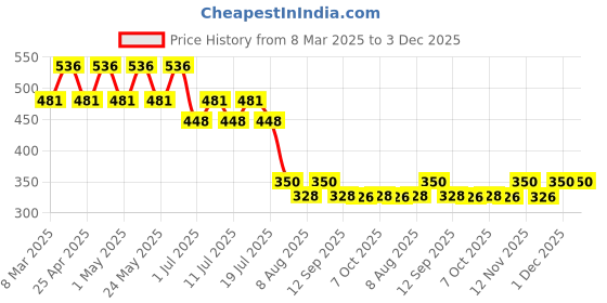 myntra.com Disney by Wear Your Mind White Rapunzel Printed Regular Top disney by wear your mind Price History Graph from 8 Mar 2025 to 3 Dec 2025