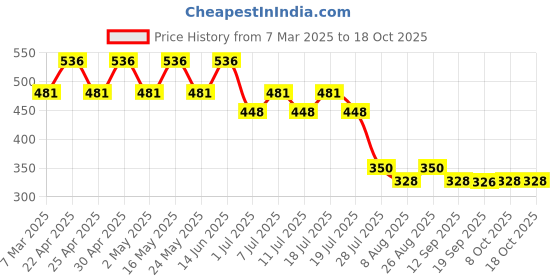 myntra.com Disney by Wear Your Mind White Regular Top disney by wear your mind Price History Graph from 7 Mar 2025 to 17 Oct 2025