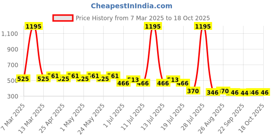 myntra.com Disney by Wear Your Mind White Regular Top disney by wear your mind Price History Graph from 7 Mar 2025 to 17 Oct 2025