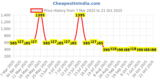 myntra.com Disney by Wear Your Mind Women White Goofy Printed T-shirt disney by wear your mind Price History Graph from 7 Mar 2025 to 21 Oct 2025