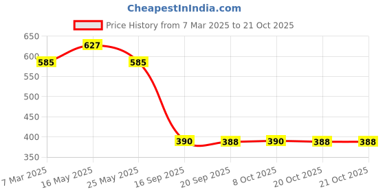 myntra.com Disney by Wear Your Mind Women White Mickey Mouse Printed Pure Cotton T-shirt disney by wear your mind Price History Graph from 7 Mar 2025 to 21 Oct 2025