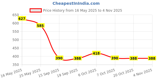 myntra.com Disney by Wear Your Mind Women YellowPink Typography Printed Pure Cotton T-shirt disney by wear your mind Price History Graph from 16 May 2025 to 3 Nov 2025