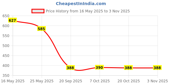 myntra.com Disney by Wear Your Mind Women YellowWhite Graphic Printed Pure Cotton T-shirt disney by wear your mind Price History Graph from 16 May 2025 to 2 Nov 2025