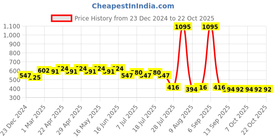 myntra.com Disney by Wear Your Mind Yellow A-Line Dress disney by wear your mind Price History Graph from 23 Dec 2024 to 22 Oct 2025