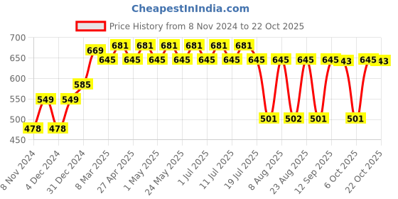 myntra.com Disney by Wear Your Mind Yellow & Red Pure Cotton Dress disney by wear your mind Price History Graph from 8 Nov 2024 to 21 Oct 2025
