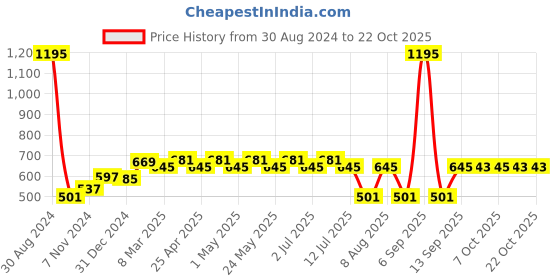 myntra.com Disney by Wear Your Mind Yellow  Minnie Print Dress disney by wear your mind Price History Graph from 30 Aug 2024 to 22 Oct 2025