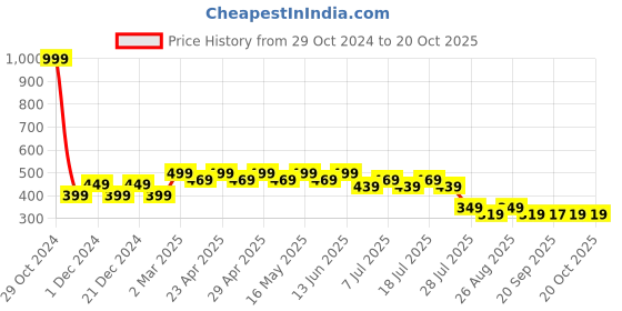 myntra.com Disney by Wear Your Mind Yellow Printed Round Neck T-shirt disney by wear your mind Price History Graph from 29 Oct 2024 to 20 Oct 2025