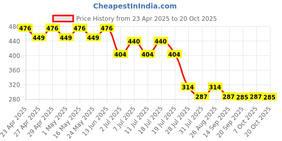 myntra.com Disney by Wear Your Mind Yellow Printed Round Neck T-shirt disney by wear your mind Price History Graph from 23 Apr 2025 to 20 Oct 2025