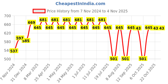 myntra.com Disney by Wear Your Mind Yellow Pure Cotton Dress disney by wear your mind Price History Graph from 7 Nov 2024 to 2 Nov 2025