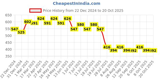 myntra.com Disney by Wear Your Mind Yellow Pure Cotton Dress disney by wear your mind Price History Graph from 22 Dec 2024 to 20 Oct 2025