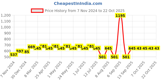 myntra.com Disney by Wear Your Mind Yellow Pure Cotton Dress disney by wear your mind Price History Graph from 7 Nov 2024 to 22 Oct 2025