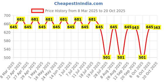 myntra.com Disney by Wear Your Mind Yellow Pure Cotton Dress disney by wear your mind Price History Graph from 8 Mar 2025 to 20 Oct 2025