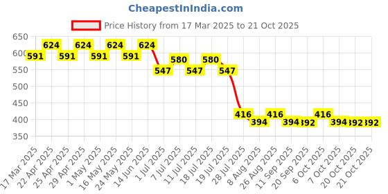 myntra.com Disney by Wear Your Mind Yellow Pure Cotton Dress disney by wear your mind Price History Graph from 17 Mar 2025 to 21 Oct 2025