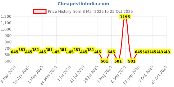 myntra.com Disney by Wear Your Mind Yellow Pure Cotton Dress disney by wear your mind Price History Graph from 8 Mar 2025 to 24 Oct 2025