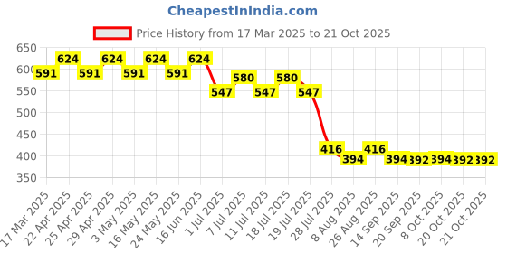 myntra.com Disney by Wear Your Mind Yellow Pure Cotton Dress disney by wear your mind Price History Graph from 17 Mar 2025 to 21 Oct 2025