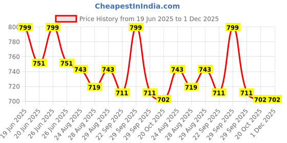 myntra.com Disney By Yellow Bee Boy Mickey Mouse ClogsWith Gloves & Cupcake Charms disney by yellow bee Price History Graph from 19 Jun 2025 to 30 Nov 2025